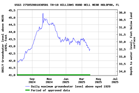 Graph of DAILY Groundwater level above NGVD 1929, feet