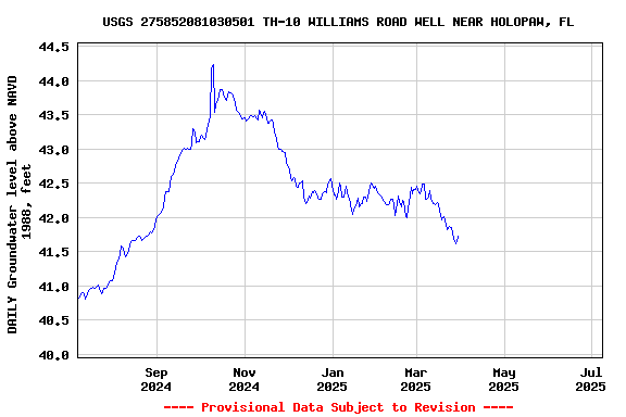 Graph of DAILY Groundwater level above NAVD 1988, feet