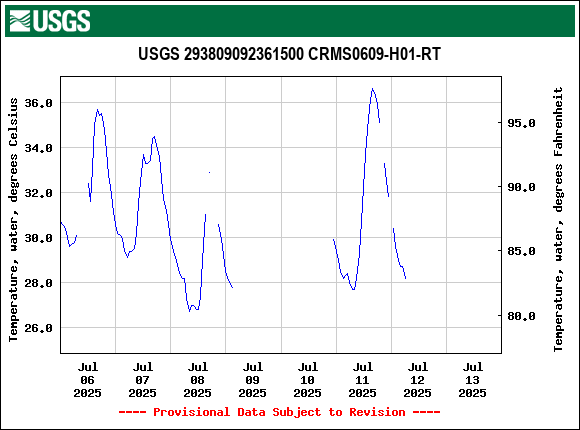 Graph of  Temperature, water, degrees Celsius