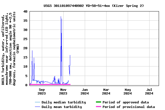Graph of DAILY Turbidity, water, unfiltered, monochrome near infra-red LED light, 780-900 nm, detection angle 90 +-2.5 degrees, formazin nephelometric units (FNU)
