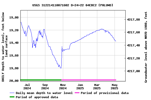 Graph of DAILY Depth to water level, feet below land surface
