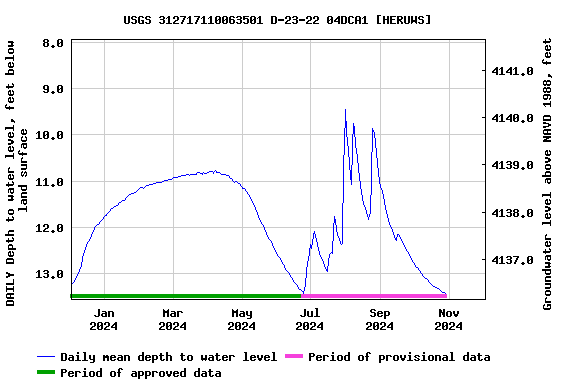 Graph of DAILY Depth to water level, feet below land surface