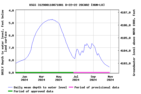 Graph of DAILY Depth to water level, feet below land surface