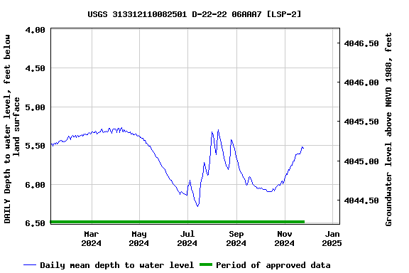 Graph of DAILY Depth to water level, feet below land surface