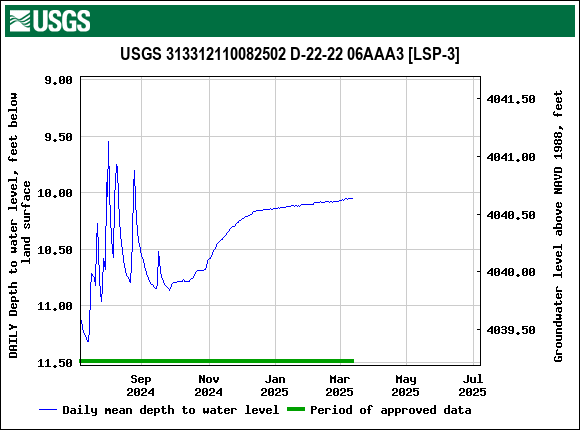 Graph of DAILY Depth to water level, feet below land surface