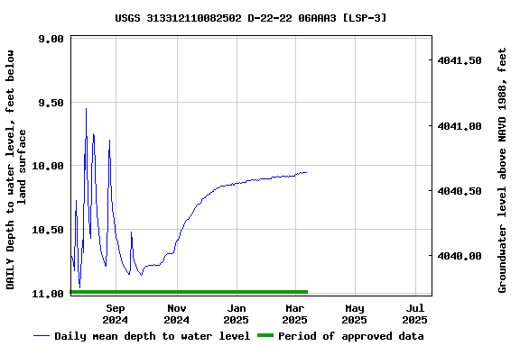 Graph of DAILY Depth to water level, feet below land surface
