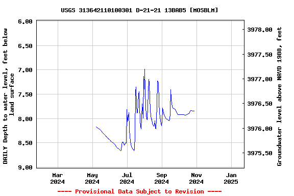 Graph of DAILY Depth to water level, feet below land surface