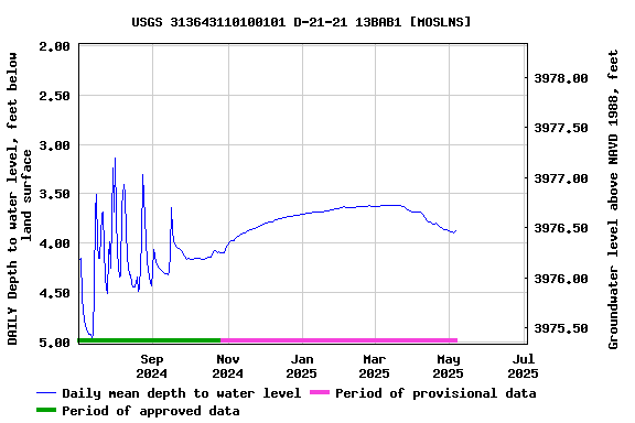 Graph of DAILY Depth to water level, feet below land surface