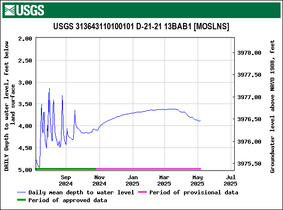 Graph of DAILY Depth to water level, feet below land surface