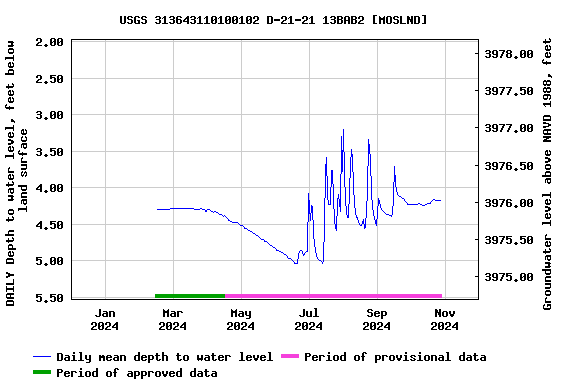 Graph of DAILY Depth to water level, feet below land surface