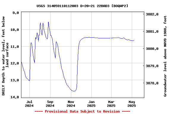 Graph of DAILY Depth to water level, feet below land surface