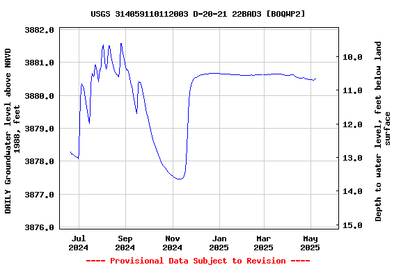 Graph of DAILY Groundwater level above NAVD 1988, feet