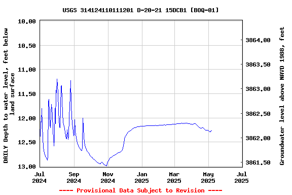 Graph of DAILY Depth to water level, feet below land surface