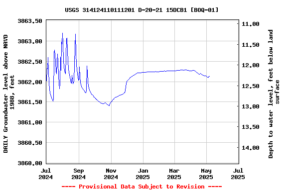 Graph of DAILY Groundwater level above NAVD 1988, feet