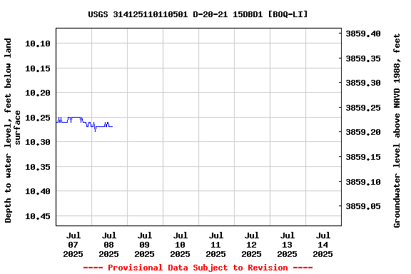 Graph of  Depth to water level, feet below land surface