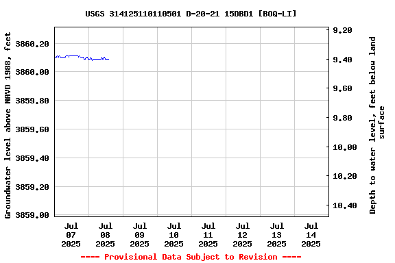 Graph of  Groundwater level above NAVD 1988, feet
