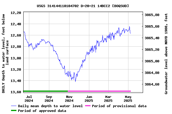 Graph of DAILY Depth to water level, feet below land surface