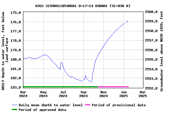 Graph of DAILY Depth to water level, feet below land surface