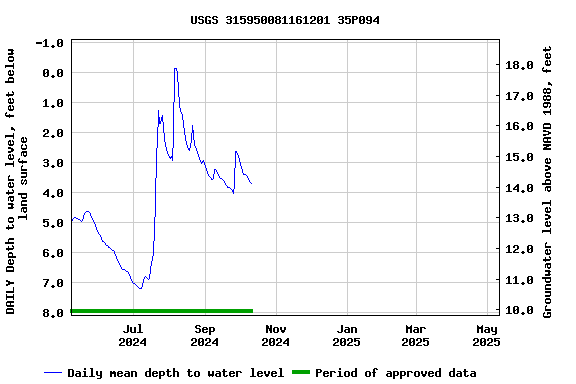 Graph of DAILY Depth to water level, feet below land surface