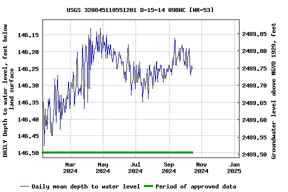 Graph of DAILY Depth to water level, feet below land surface