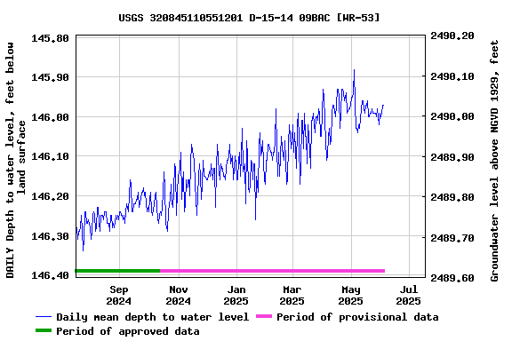 Graph of DAILY Depth to water level, feet below land surface