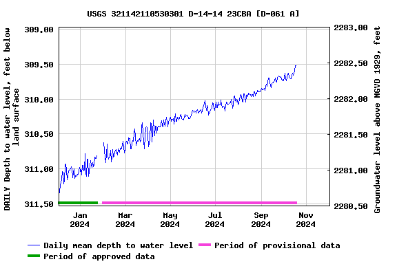 Graph of DAILY Depth to water level, feet below land surface