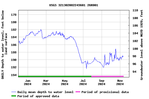 Graph of DAILY Depth to water level, feet below land surface