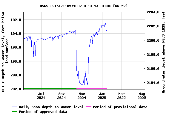 Graph of DAILY Depth to water level, feet below land surface