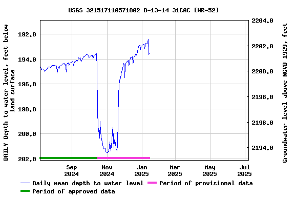 Graph of DAILY Depth to water level, feet below land surface