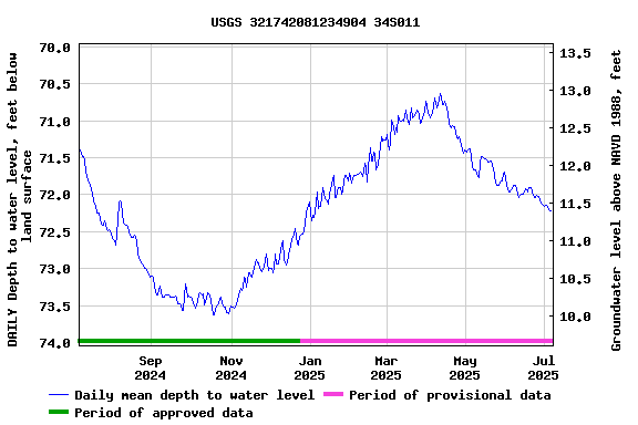 Graph of DAILY Depth to water level, feet below land surface