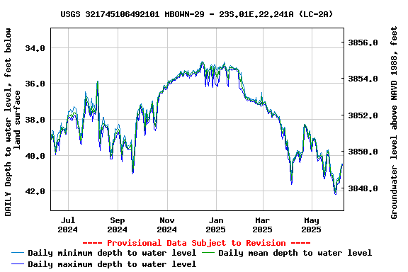 Graph of DAILY Depth to water level, feet below land surface