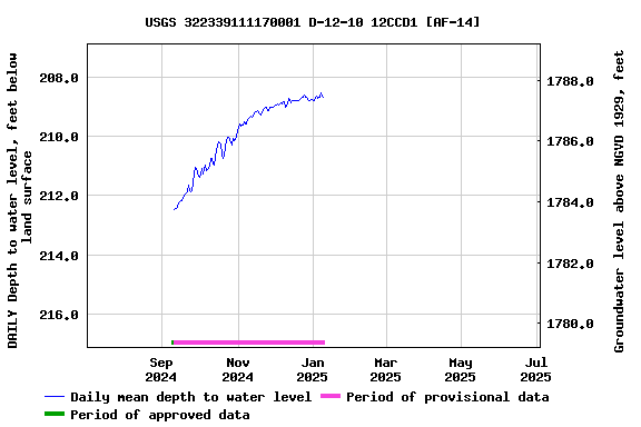 Graph of DAILY Depth to water level, feet below land surface