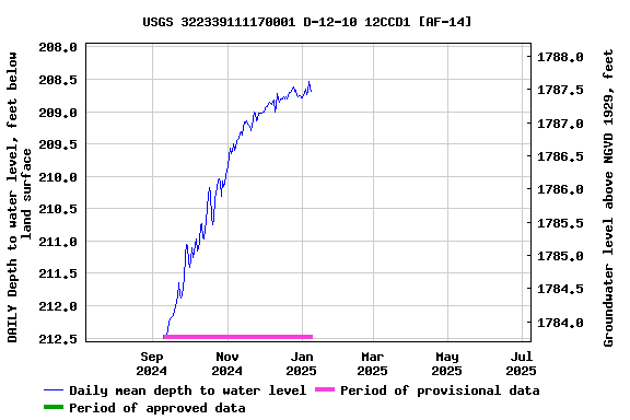 Graph of DAILY Depth to water level, feet below land surface