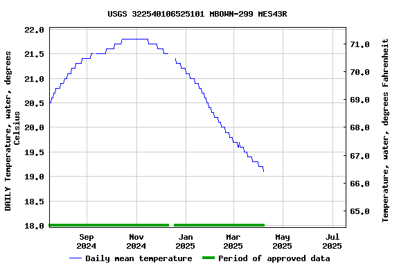 Graph of DAILY Temperature, water, degrees Celsius