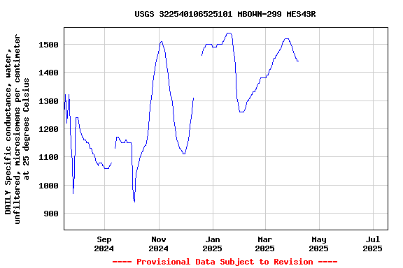 Graph of DAILY Specific conductance, water, unfiltered, microsiemens per centimeter at 25 degrees Celsius