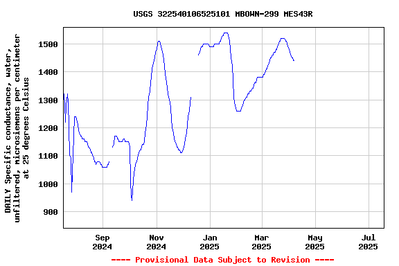 Graph of DAILY Specific conductance, water, unfiltered, microsiemens per centimeter at 25 degrees Celsius