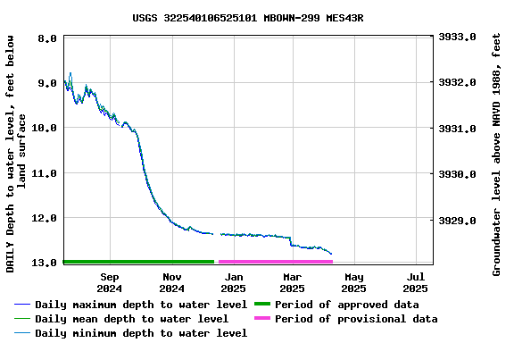Graph of DAILY Depth to water level, feet below land surface