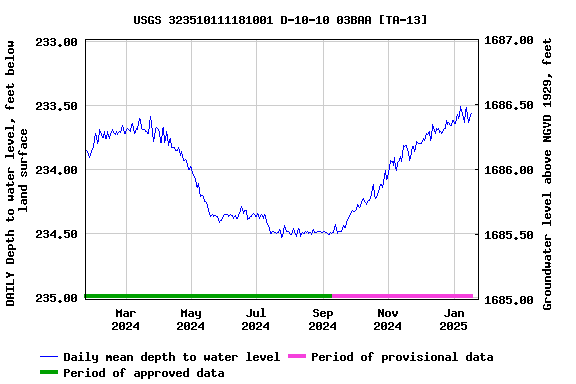 Graph of DAILY Depth to water level, feet below land surface