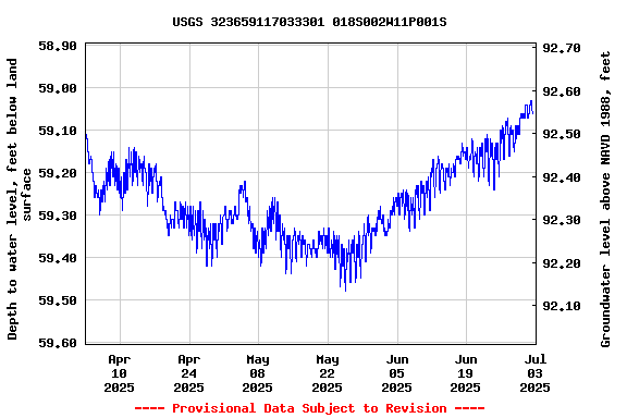 Graph of  Depth to water level, feet below land surface