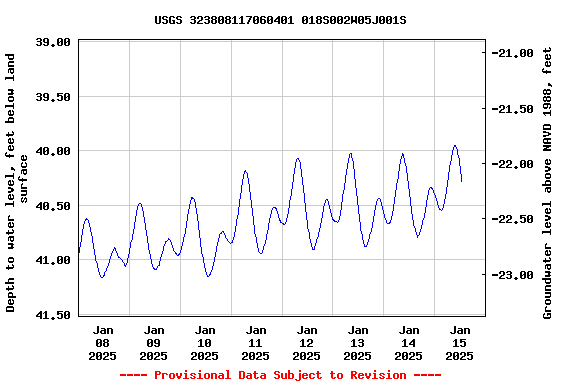 Graph of  Depth to water level, feet below land surface