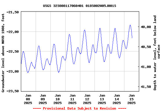 Graph of  Groundwater level above NAVD 1988, feet