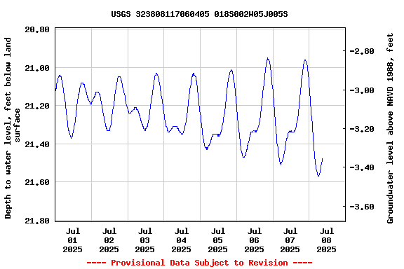 Graph of  Depth to water level, feet below land surface