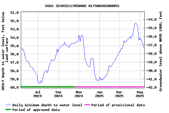 Graph of DAILY Depth to water level, feet below land surface