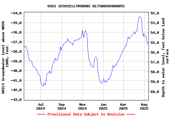 Graph of DAILY Groundwater level above NAVD 1988, feet