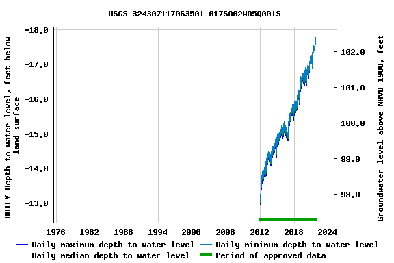 Graph of DAILY Depth to water level, feet below land surface