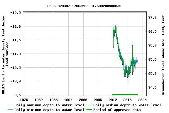 Graph of DAILY Depth to water level, feet below land surface
