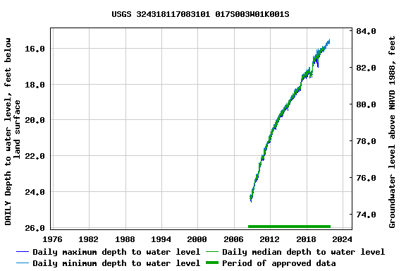 Graph of DAILY Depth to water level, feet below land surface