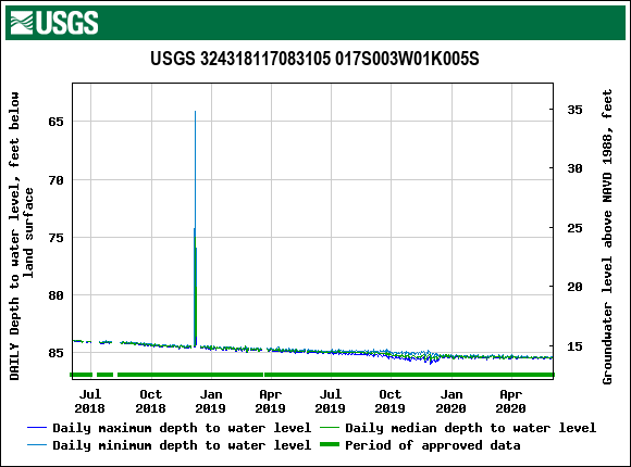 Graph of DAILY Depth to water level, feet below land surface