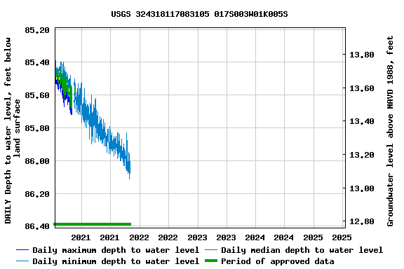Graph of DAILY Depth to water level, feet below land surface