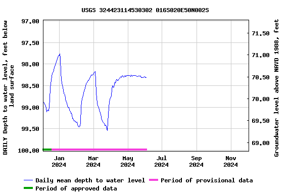 Graph of DAILY Depth to water level, feet below land surface